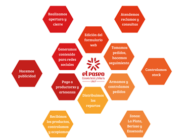 Comisión de Economía Popular, Social y Solidaria